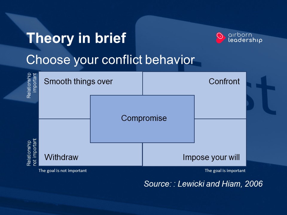 Choice of strategy for conflict behavior