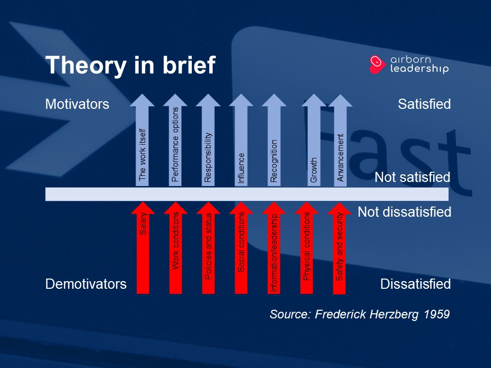 Hertzberg’s motivation theory